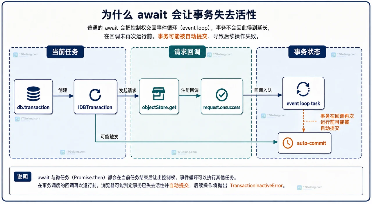 IndexedDB 版本升级、旧连接阻塞与同源数据库边界关系图