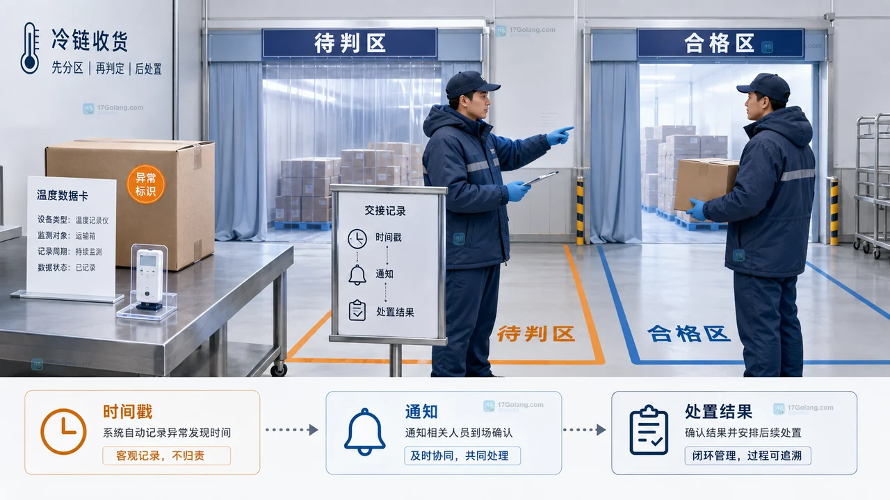 冷链仓库交接记录把货物批次、测温位置、包装状态和签收动作绑定在一起