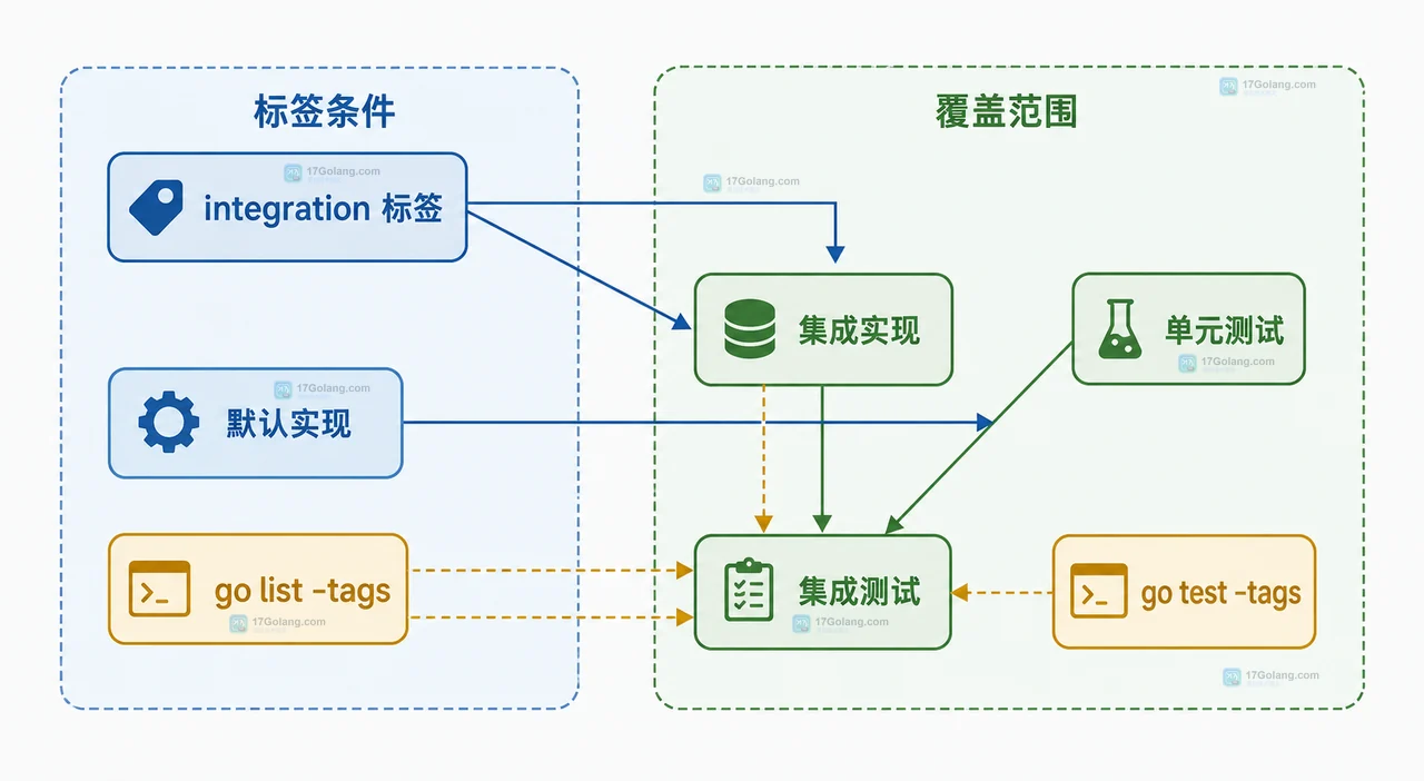 Go 测试文件的 build tag 与普通源码不一致怎么办