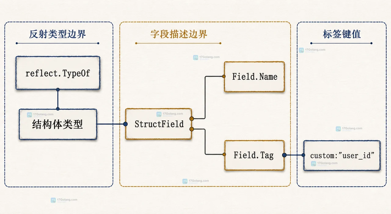 Go reflect.StructTag 怎么读取自定义字段标签