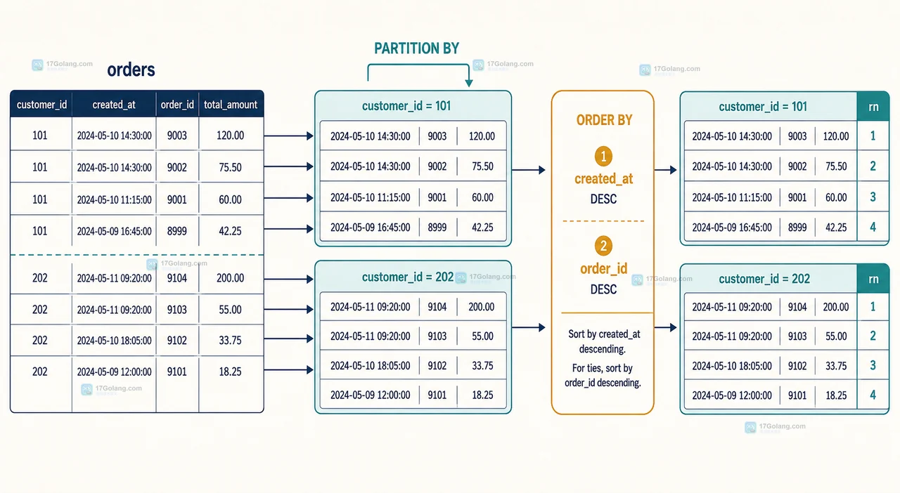 MySQL ROW_NUMBER 去重后怎么保留完整原始行