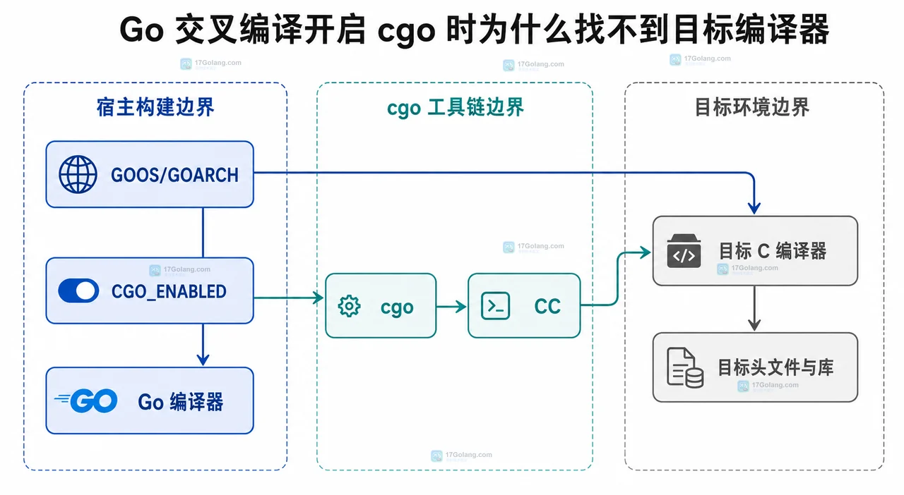 Go 交叉编译开启 cgo 时为什么找不到目标编译器