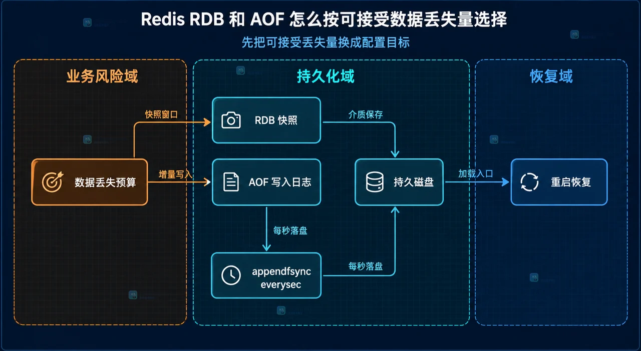 Redis RDB 和 AOF 怎么按可接受数据丢失量选择