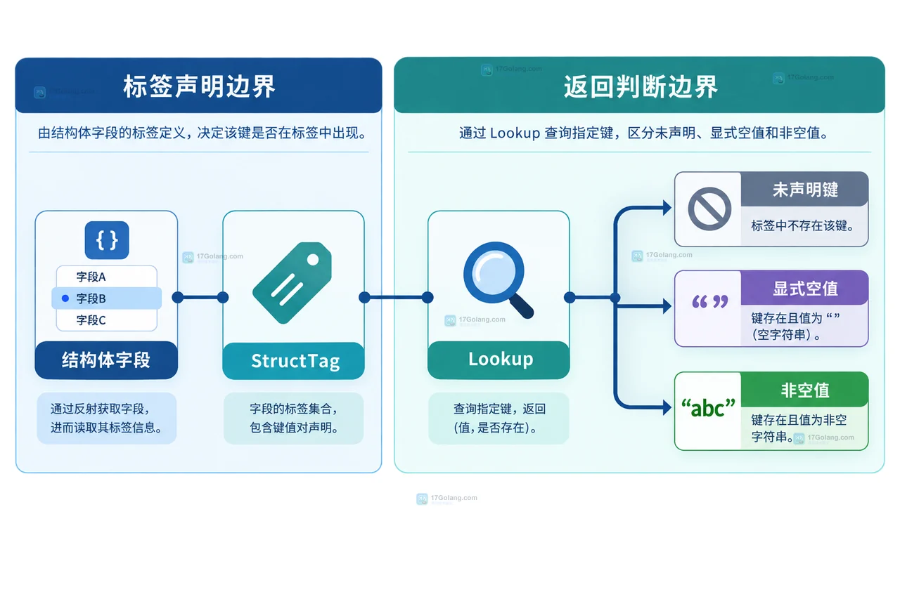 Go 反射读取 json 标签为空时怎么区分未声明和空值
