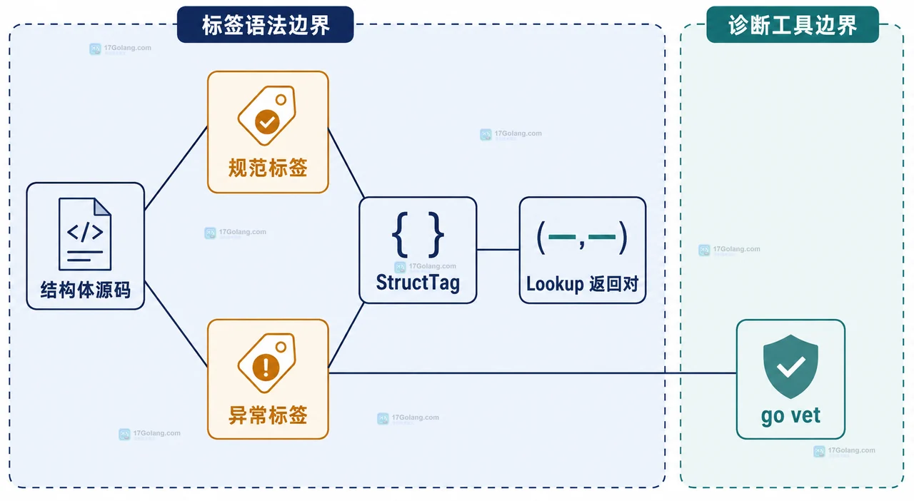 Go reflect.StructTag 与 Lookup 区分 json 标签未声明、显式空值和非空值的静态关系图