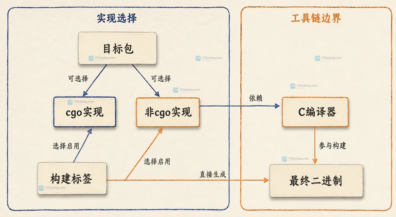 Go CGO_ENABLED=0 后某个包突然无法编译怎么办