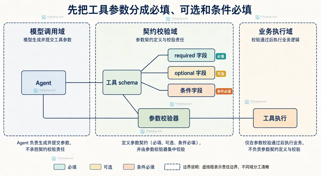 AI Agent 工具参数经常缺字段时怎么收紧 schema
