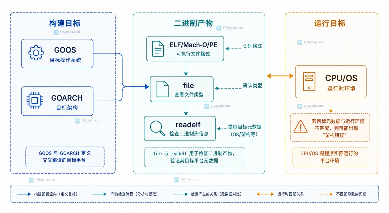Go 交叉编译二进制运行时报架构错误怎么判断