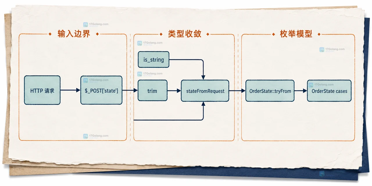 PHP backed enum 请求边界中原始字符串、类型收敛函数与 OrderState case 的静态关系
