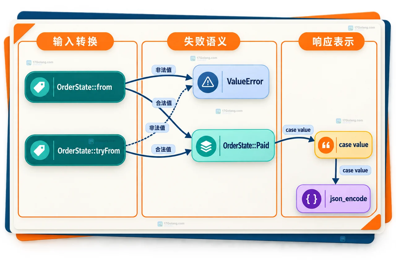 PHP backed enum 从请求字符串转换时怎么处理非法值