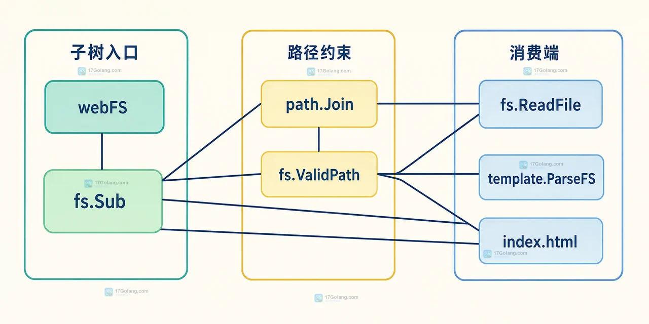Go embed.FS 读取子目录文件时怎么处理相对路径