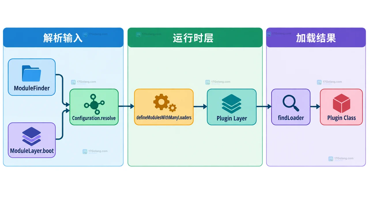 Java ModuleLayer 怎么隔离插件模块的类加载