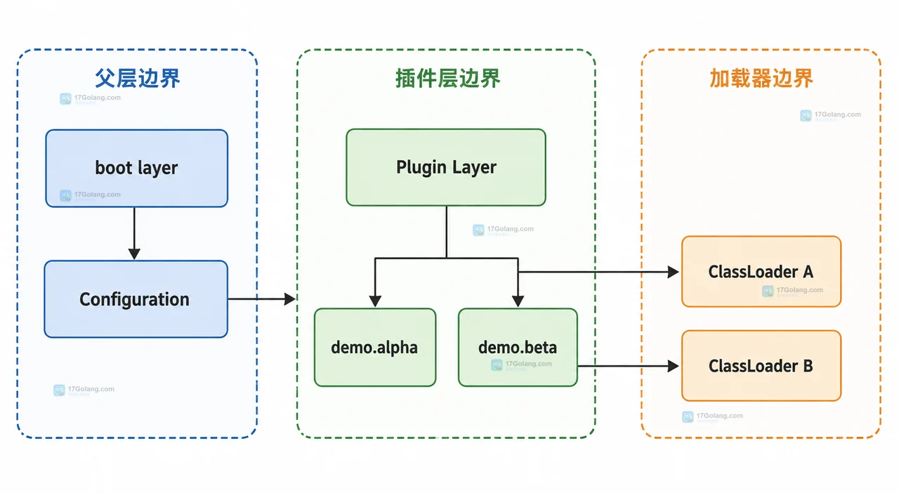 Java ModuleFinder、Configuration.resolve、defineModulesWithManyLoaders 与 findLoader 的职责关系