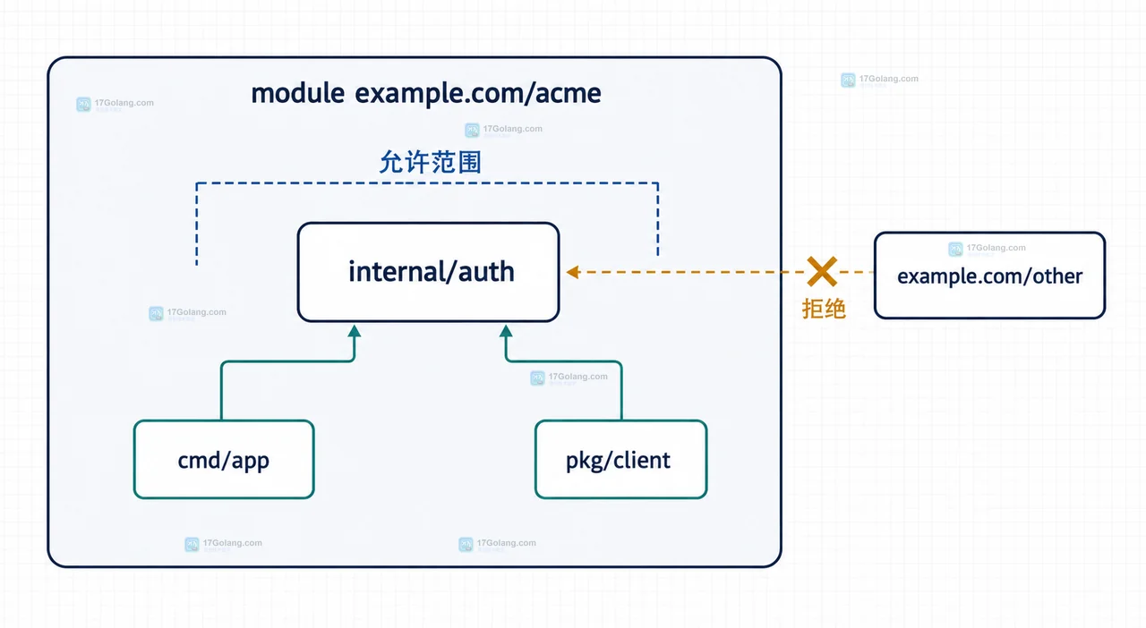 Go go.mod、Module.Path、ImportPath、internal/secure 和嵌套 module 的静态边界关系图