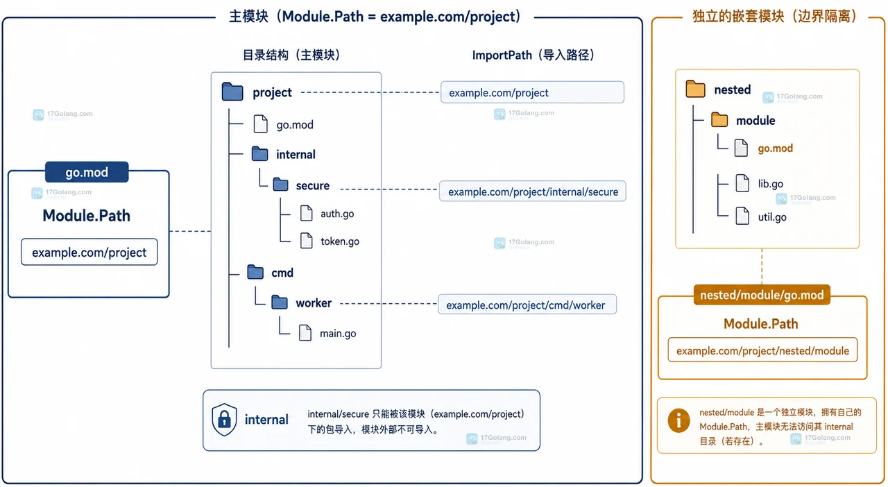 Go 导入 internal 包被拒绝时怎么按目录规则定位