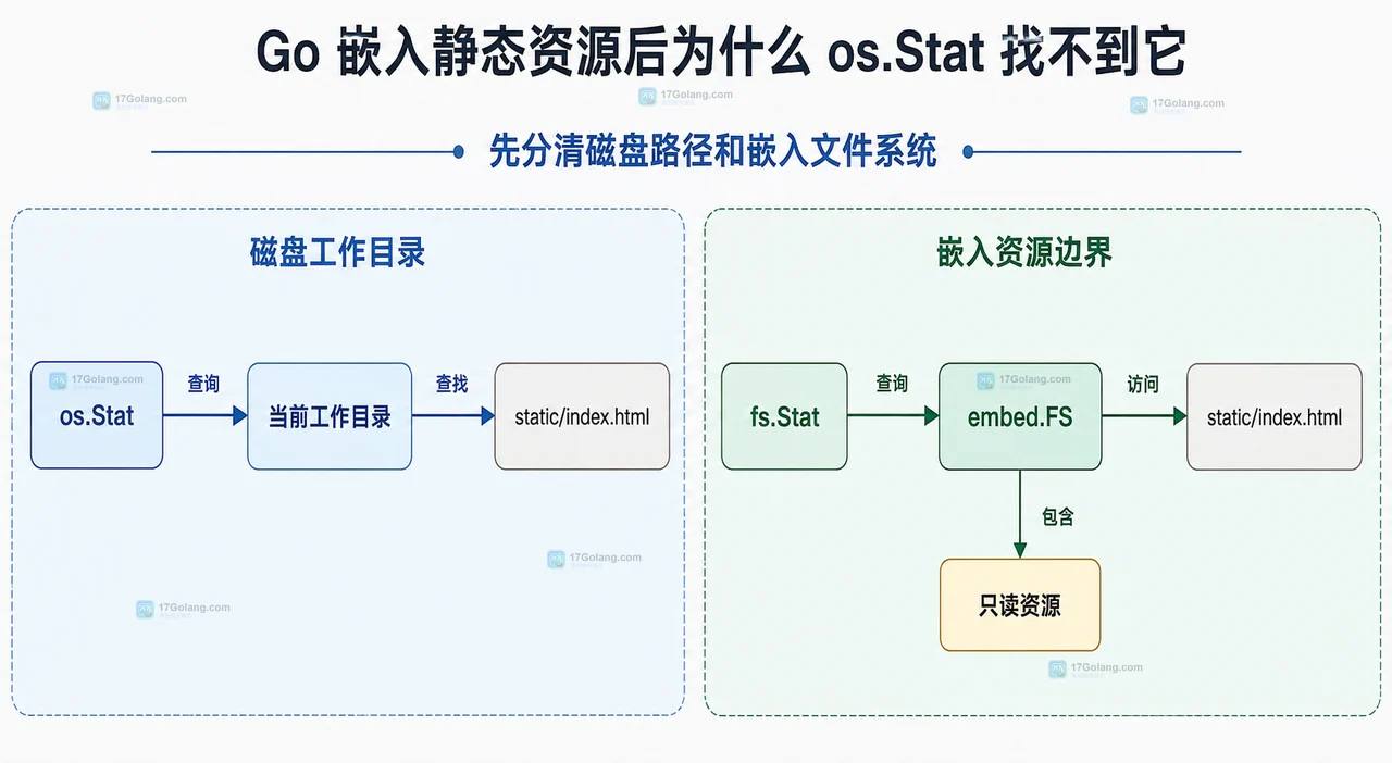 Go 嵌入路径从 go:embed 模式到 fs.ValidPath 和 fs.Stat 的静态关系图