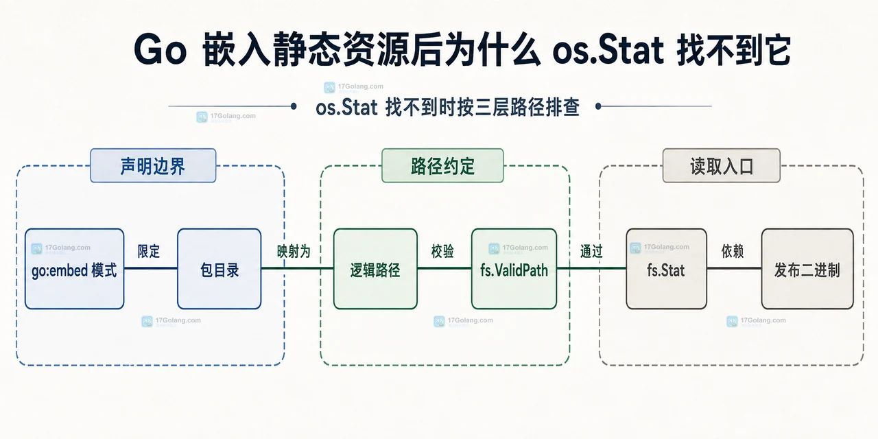 Go 嵌入静态资源后为什么 os.Stat 找不到它