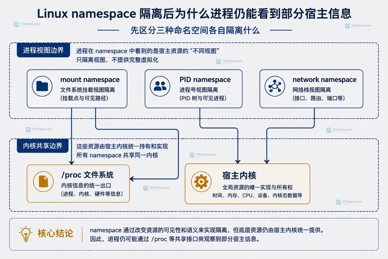 Linux namespace 隔离后为什么进程仍能看到部分宿主信息