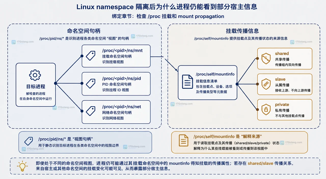 Linux namespace 中 mount namespace、PID namespace、network namespace、proc 文件系统与宿主内核的隔离边界关系图