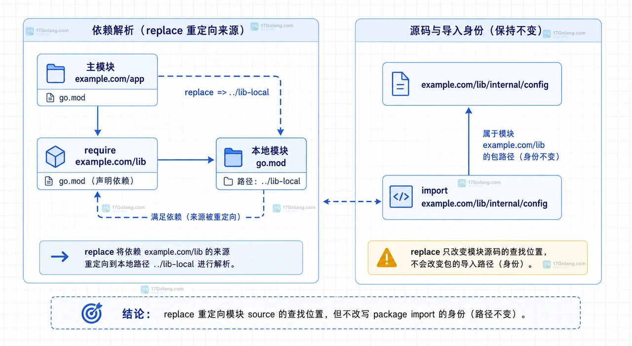 Go replace 改了模块路径后 internal 访问突然失效怎么办