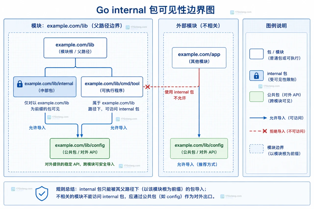主模块、replace、本地源码目录与 internal 导入路径的静态关系图