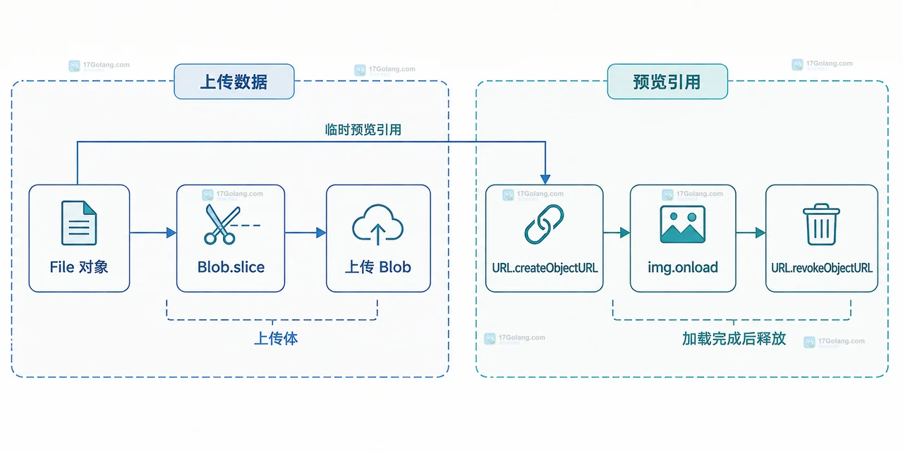 前端 Blob.slice 上传分片时怎么计算最后一片长度