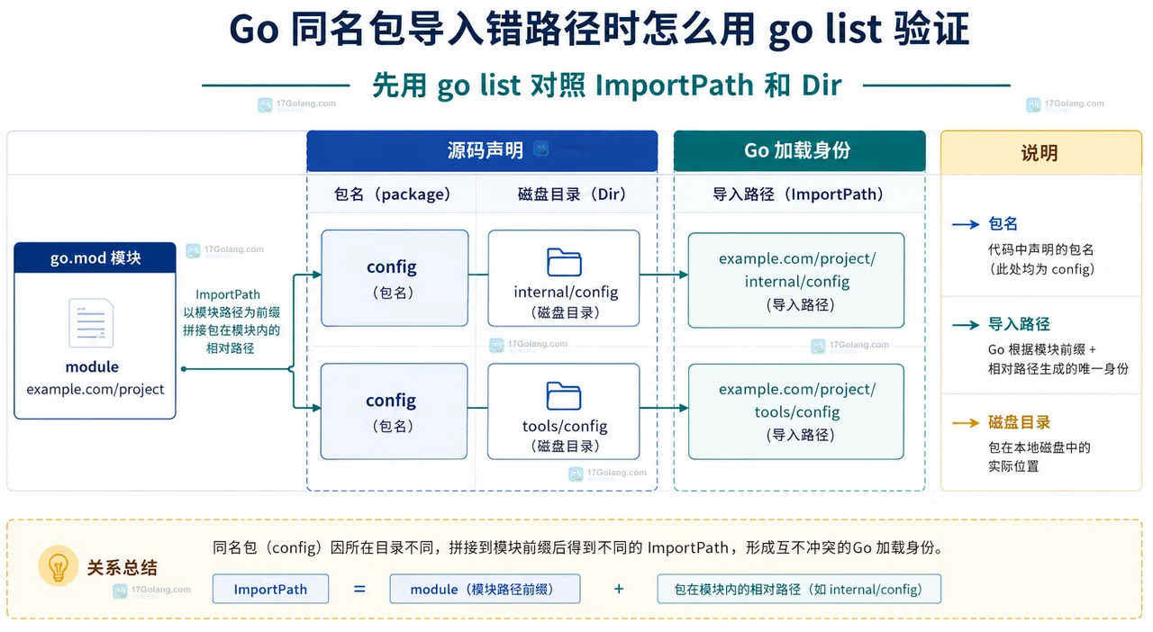 Go 同名包导入错路径时怎么用 go list 验证