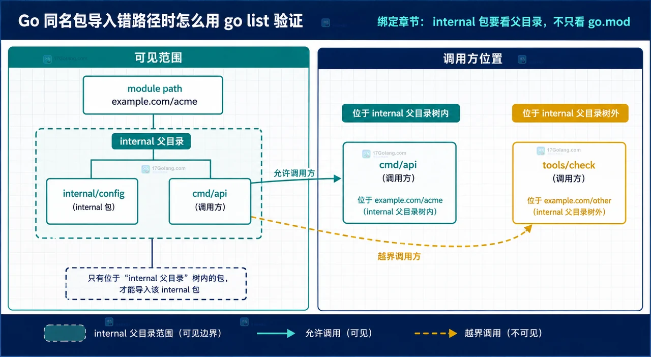 Go go list 输出中 ImportPath、Dir、Name 与两个同名 config 包的模块边界关系