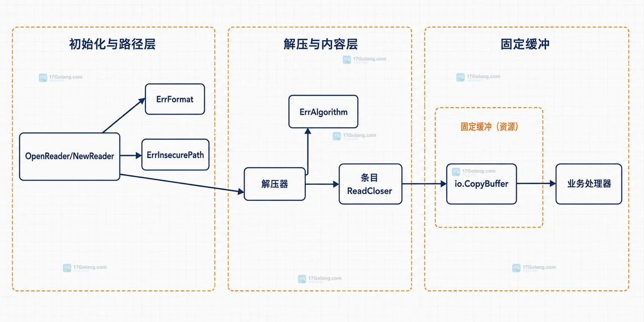 Go archive/zip 怎么读取大文件而不一次载入内存