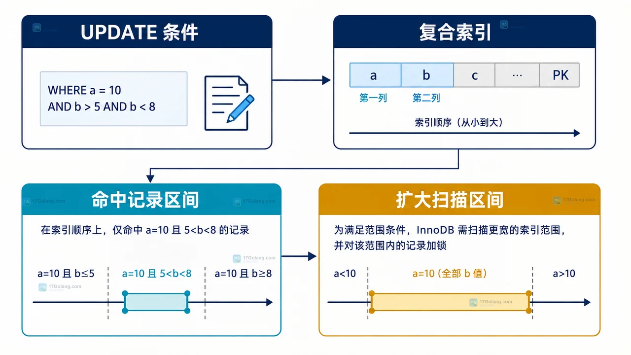 MySQL 更新范围很小却锁住很多行怎么排查索引和范围
