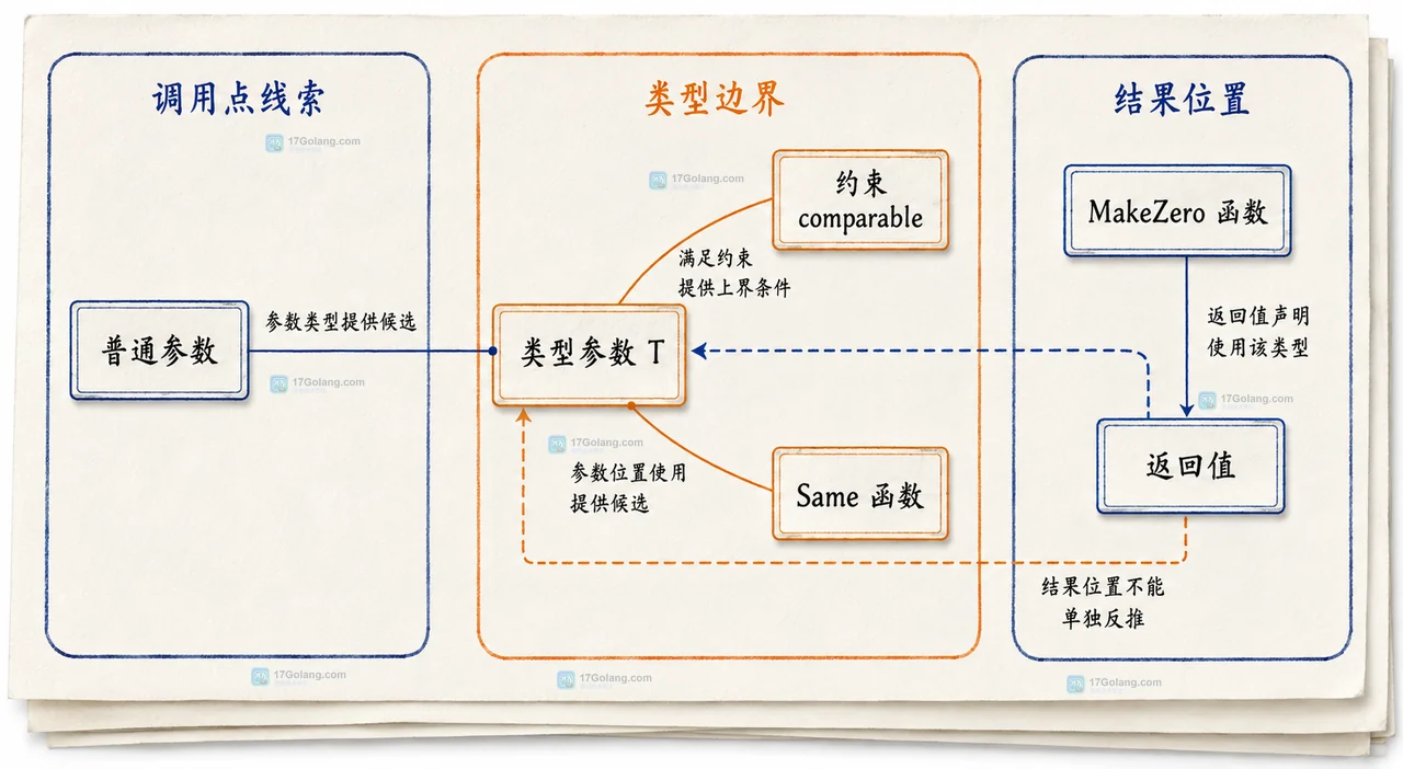 Go 泛型函数调用时类型参数推断失败怎么办