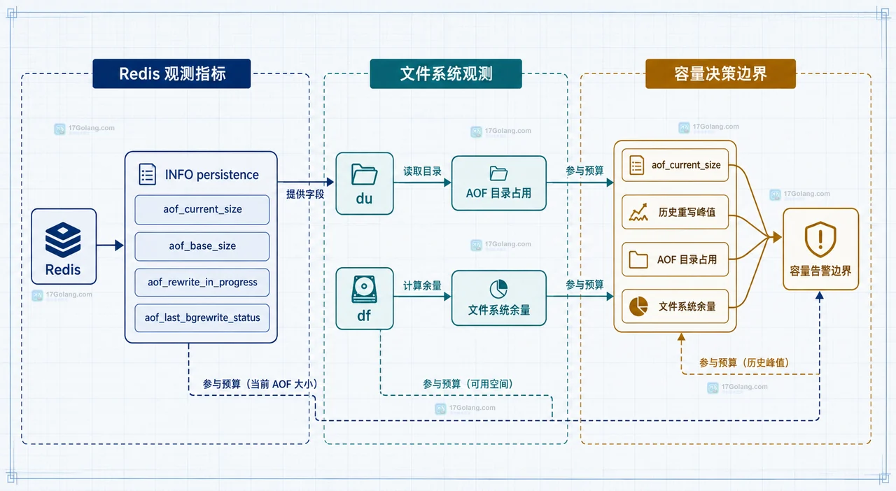 Redis AOF 重写中 appendonlydir、旧 base AOF、增量 AOF、新 base AOF 与 manifest 的静态空间关系