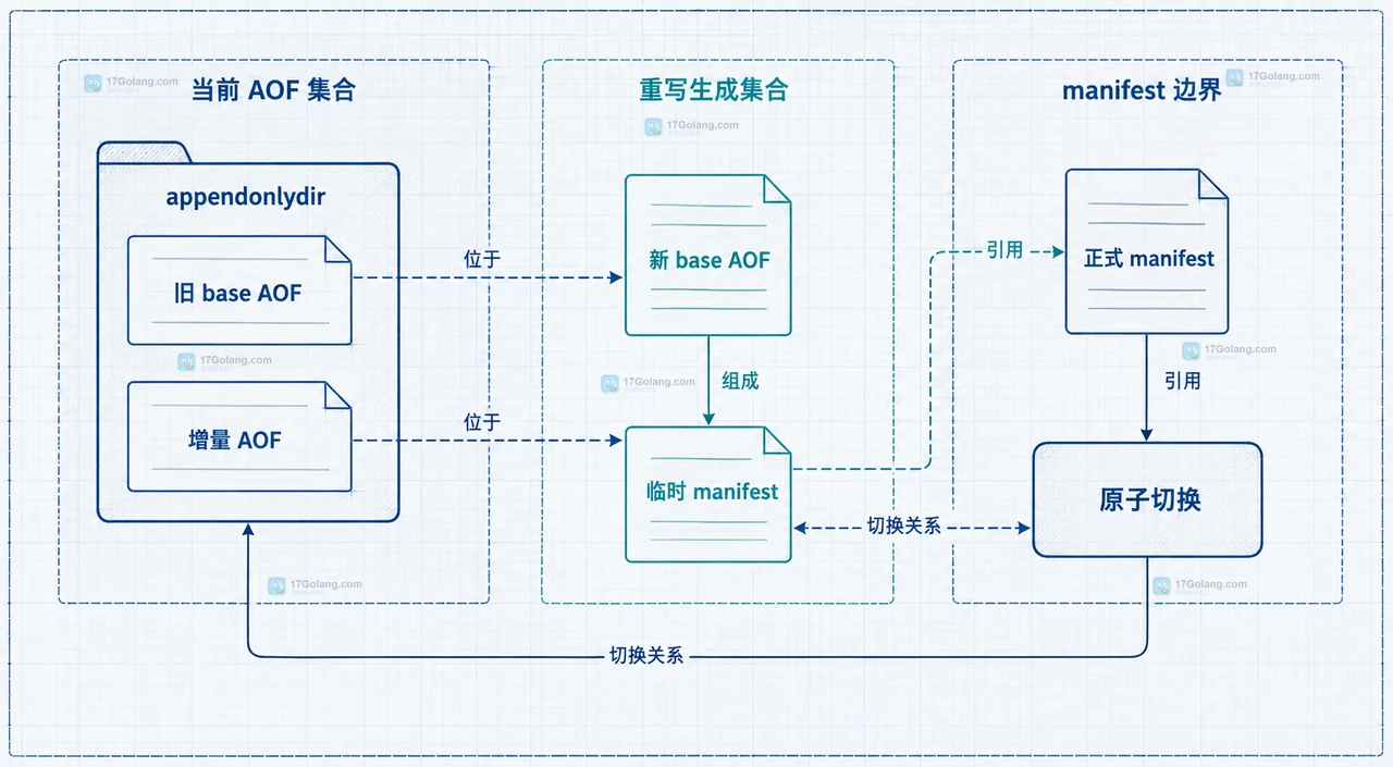 Redis AOF 重写期间磁盘空间不足怎么提前发现