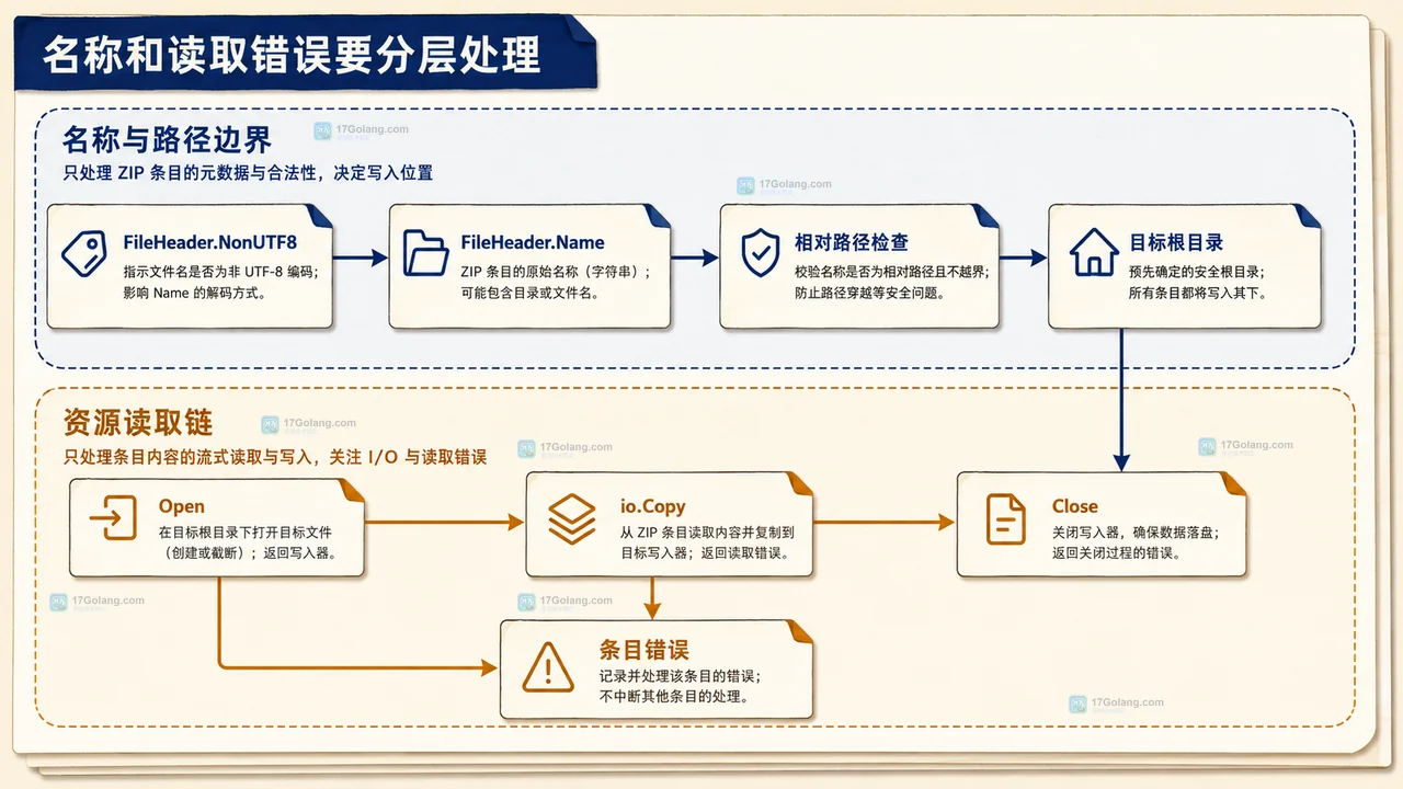 Go 解压 ZIP 时怎么区分目录条目和空文件