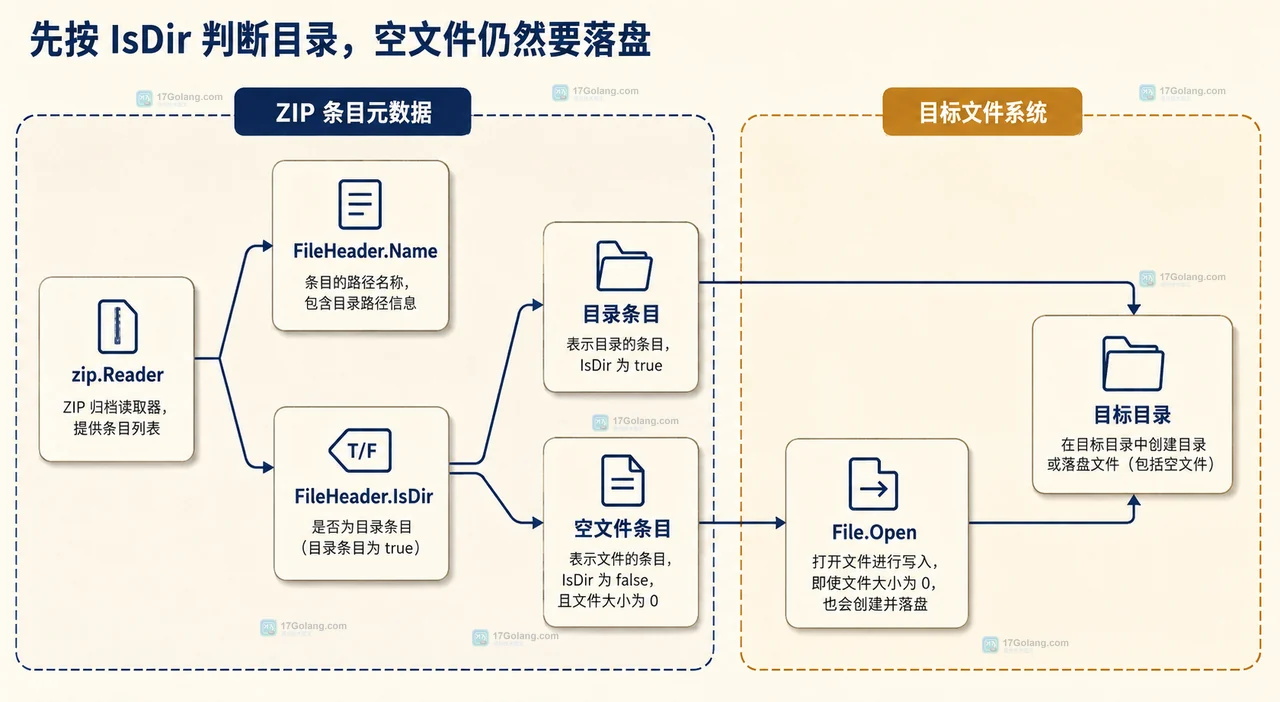 FileHeader.Name、NonUTF8、相对路径检查和 Open、io.Copy、Close 错误链的静态关系框图