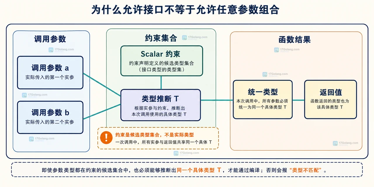 Go 泛型显式类型参数、统一实参与返回值之间的静态关系框图