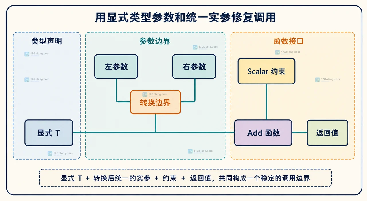 Go 泛型约束允许接口但调用仍报类型不匹配怎么查