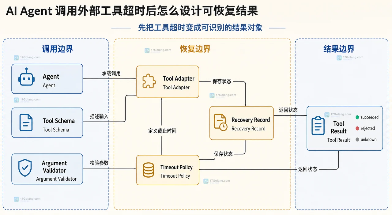 AI Agent 调用外部工具超时后怎么设计可恢复结果