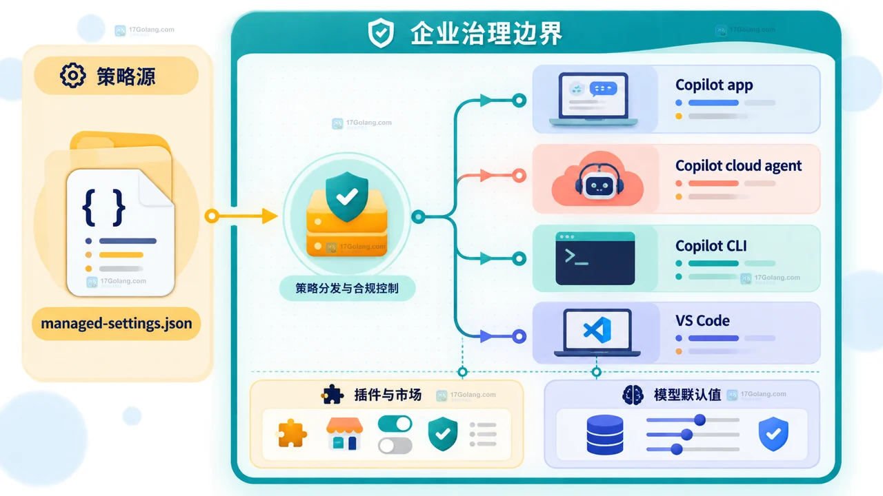 managed-settings.json 通过服务器、MDM 和文件部署到交互式客户端与云端 Agent 的生效时机说明图