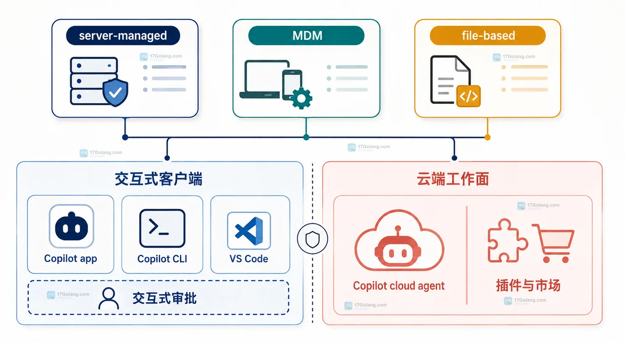 GitHub Copilot 云端 Agent 如何继承企业托管设置