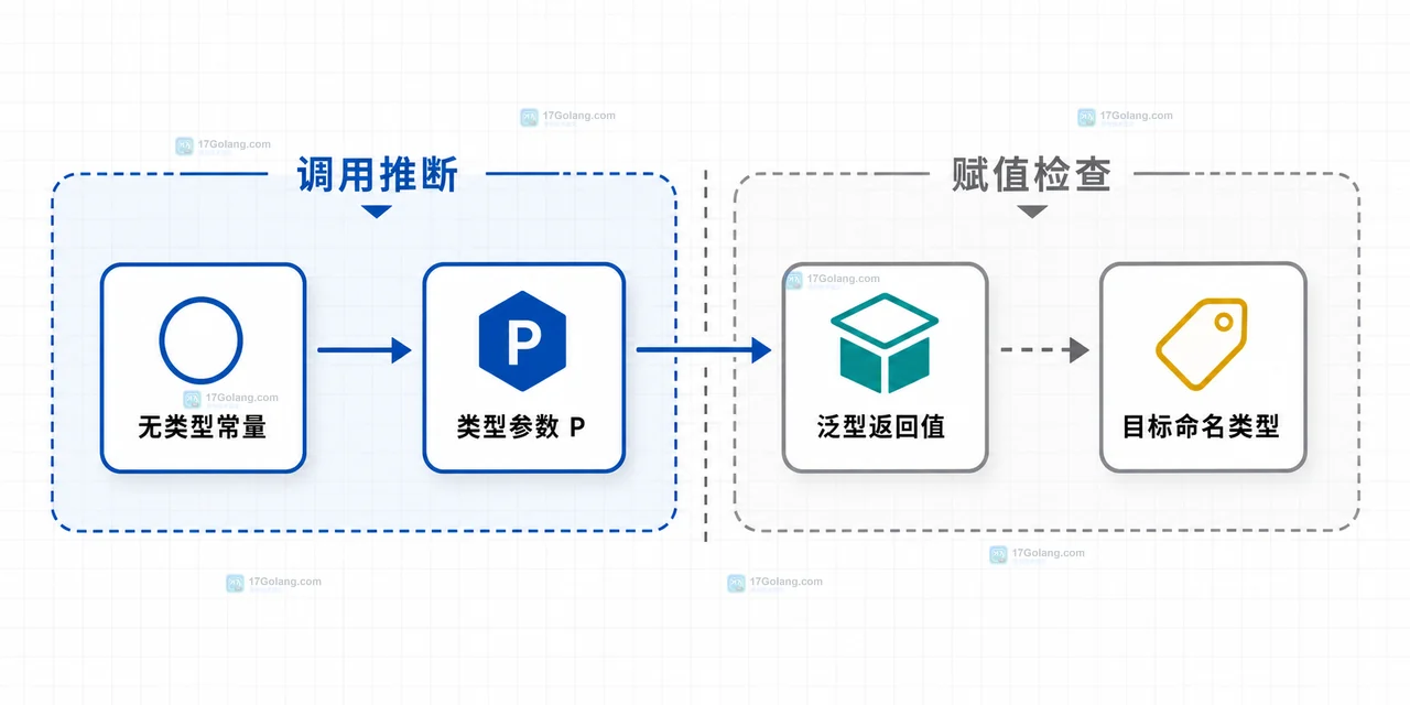 Go 泛型里的 untyped constant 为什么不能赋给结果类型