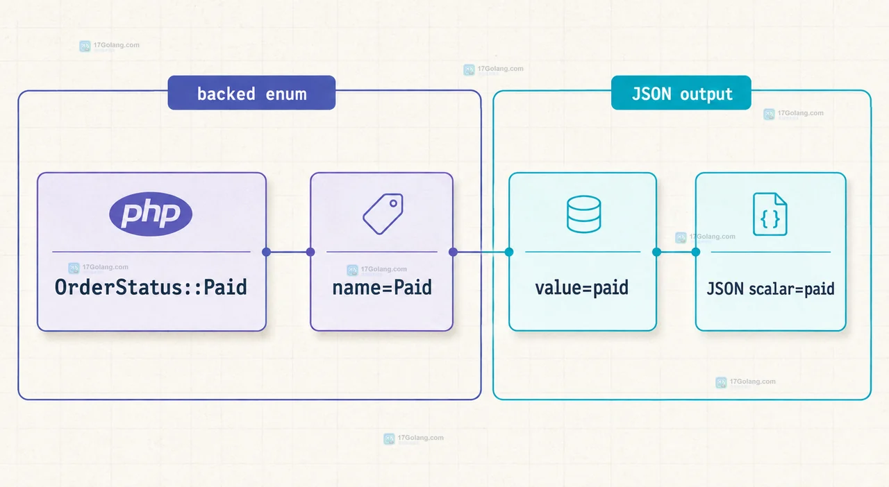 PHP enum JSON 序列化为什么输出值而不是名称