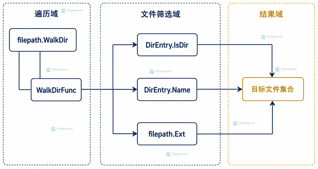 Go filepath.WalkDir 怎么按扩展名过滤文件并保留错误