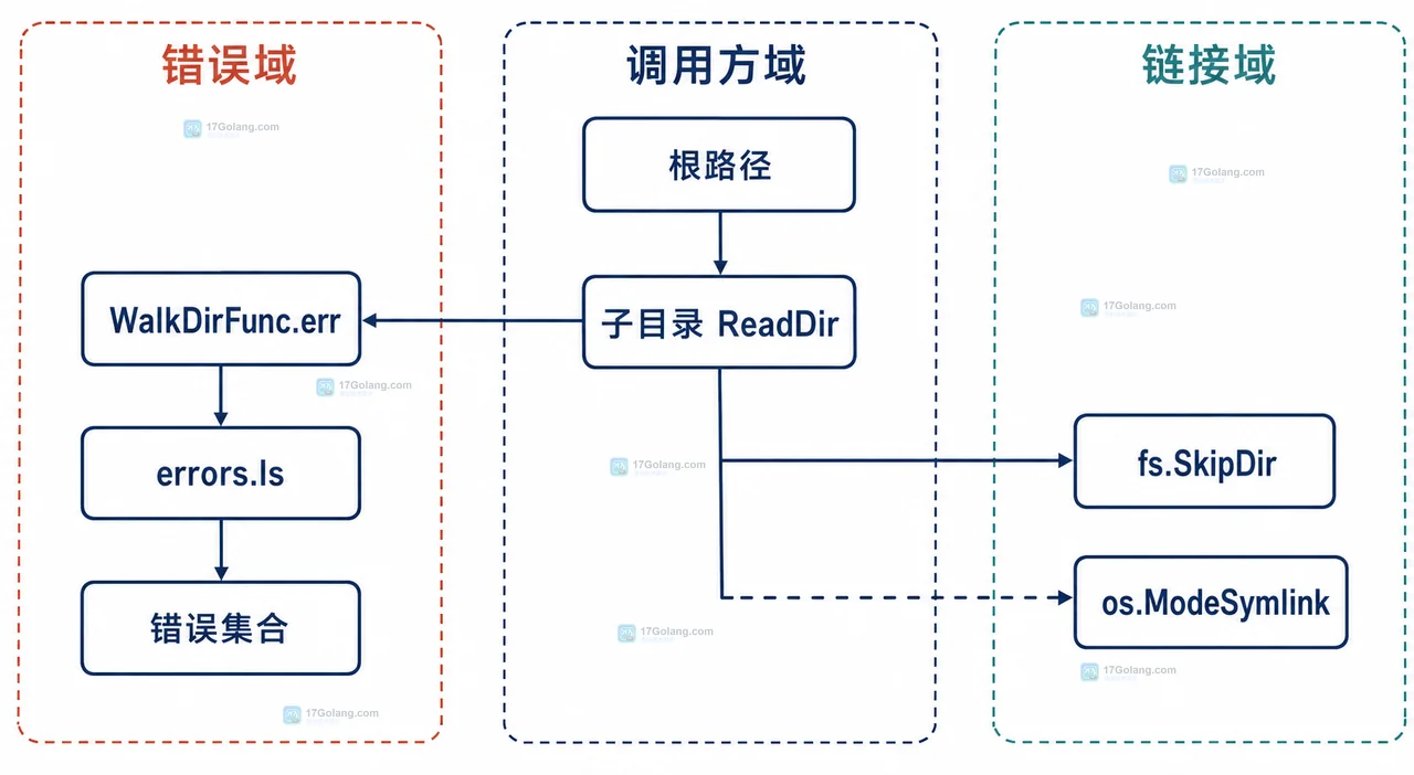 Go filepath.WalkDir、WalkDirFunc、DirEntry.IsDir、DirEntry.Name 与 filepath.Ext 的文件筛选边界关系图