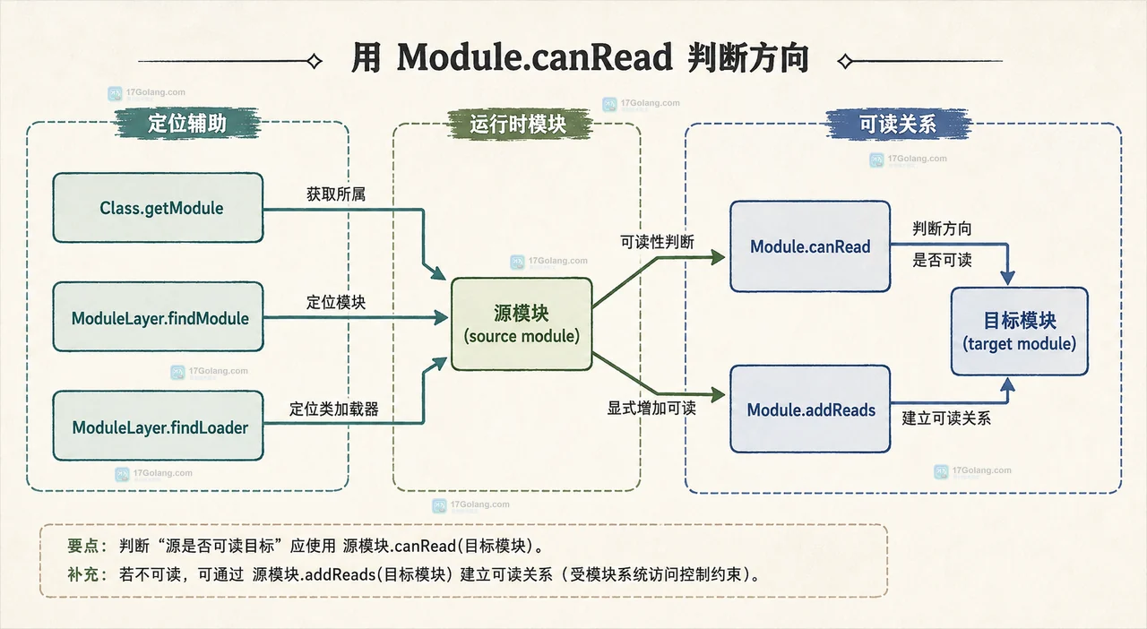 Java 多个 ModuleLayer 共存时怎么判断模块可读关系