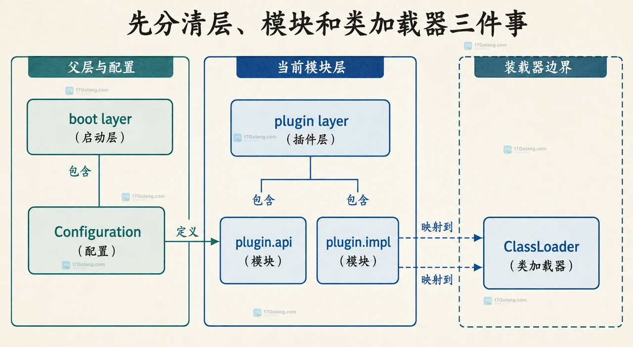 Java Module.canRead 与 Module.addReads 及层搜索 API 的静态关系框图