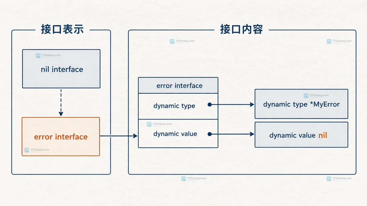 Go 错误返回中 typed nil 路径与直接返回 nil 路径的对比关系图