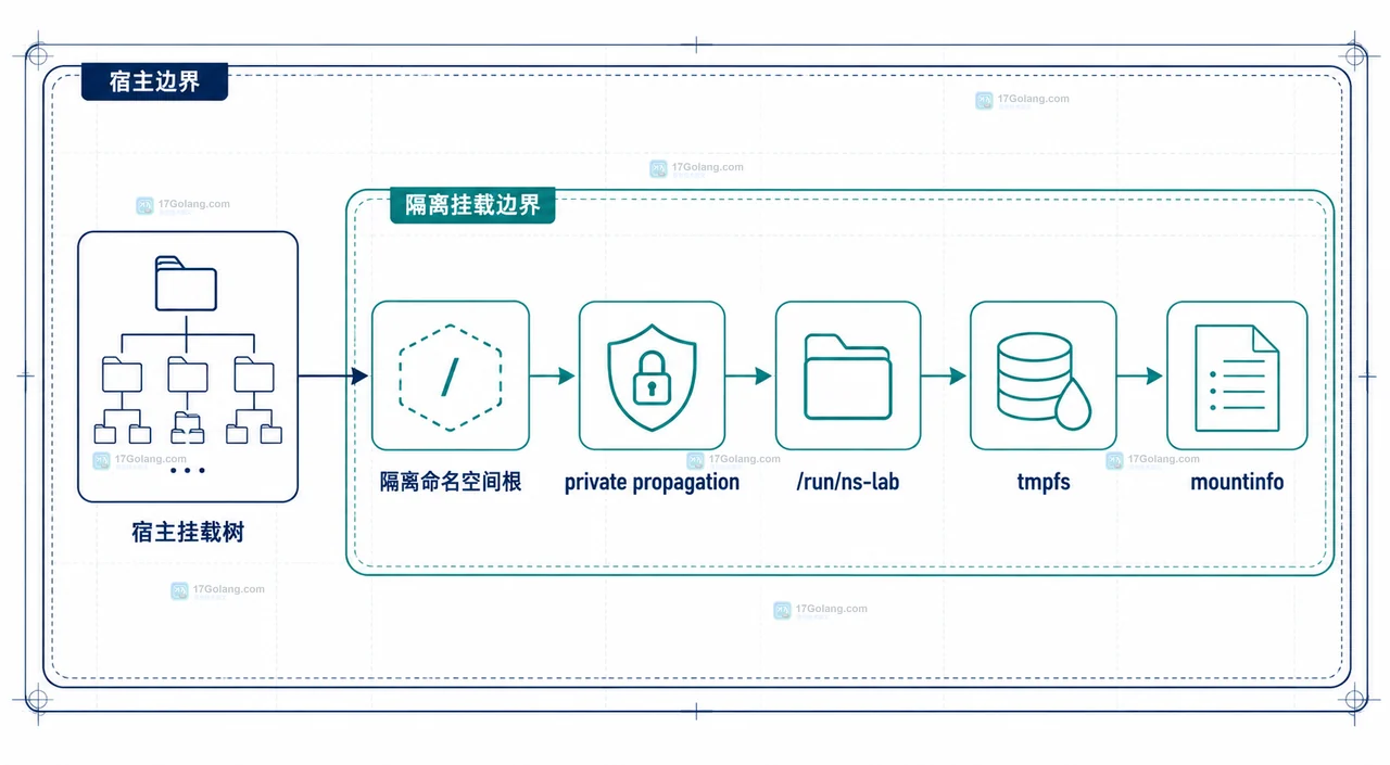 Linux mount namespace、PID namespace 与 network namespace 的隔离边界关系图