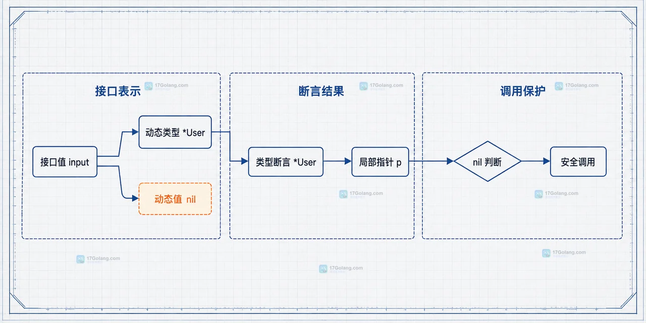 Go 类型断言成功后拿到 nil 指针怎么保护调用