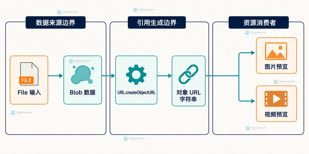 前端对象 URL 图片加载替换预览组件卸载下载链接与 revokeObjectURL 的清理边界